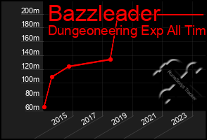 Total Graph of Bazzleader