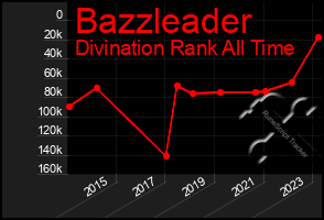 Total Graph of Bazzleader
