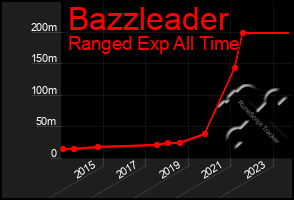 Total Graph of Bazzleader