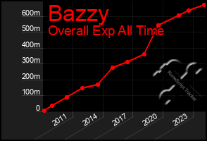 Total Graph of Bazzy