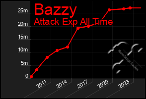 Total Graph of Bazzy