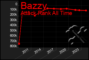 Total Graph of Bazzy