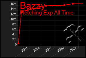 Total Graph of Bazzy