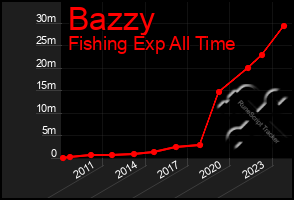 Total Graph of Bazzy