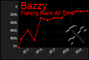 Total Graph of Bazzy