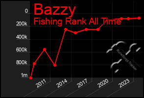 Total Graph of Bazzy