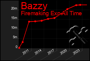 Total Graph of Bazzy