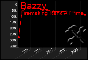 Total Graph of Bazzy