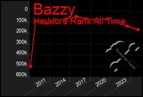 Total Graph of Bazzy