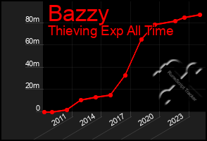 Total Graph of Bazzy