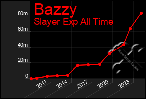 Total Graph of Bazzy