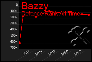 Total Graph of Bazzy