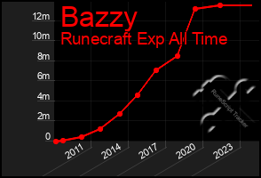 Total Graph of Bazzy