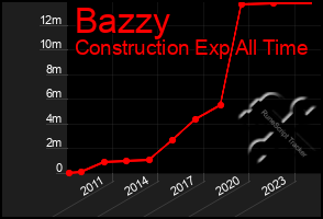 Total Graph of Bazzy