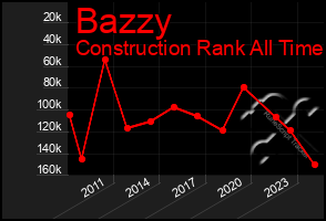 Total Graph of Bazzy