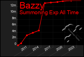 Total Graph of Bazzy