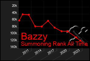 Total Graph of Bazzy