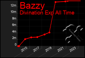 Total Graph of Bazzy