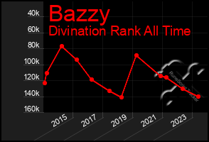 Total Graph of Bazzy