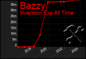 Total Graph of Bazzy