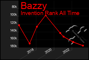 Total Graph of Bazzy