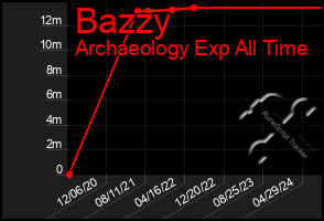 Total Graph of Bazzy