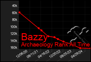 Total Graph of Bazzy