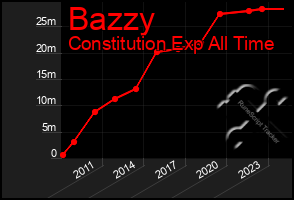 Total Graph of Bazzy