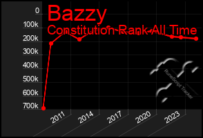 Total Graph of Bazzy