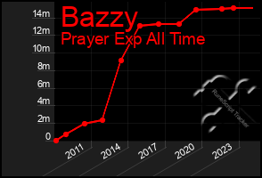 Total Graph of Bazzy