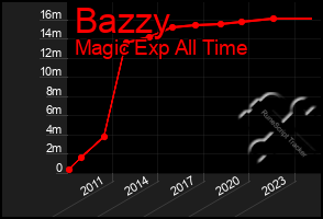 Total Graph of Bazzy