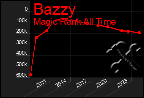 Total Graph of Bazzy