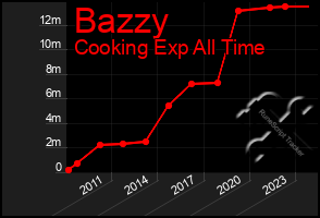 Total Graph of Bazzy