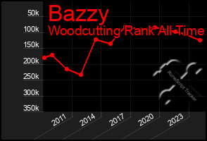 Total Graph of Bazzy