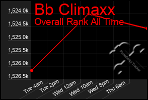 Total Graph of Bb Climaxx