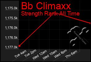 Total Graph of Bb Climaxx