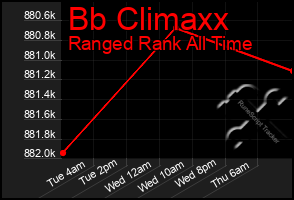 Total Graph of Bb Climaxx