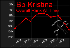 Total Graph of Bb Kristina