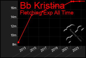 Total Graph of Bb Kristina