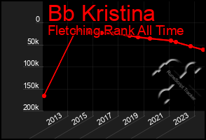 Total Graph of Bb Kristina