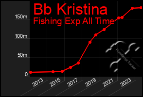 Total Graph of Bb Kristina