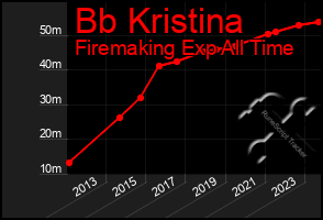 Total Graph of Bb Kristina