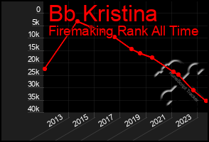 Total Graph of Bb Kristina