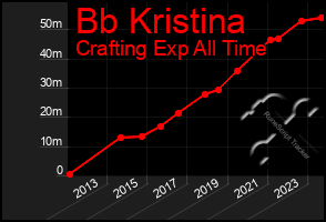 Total Graph of Bb Kristina