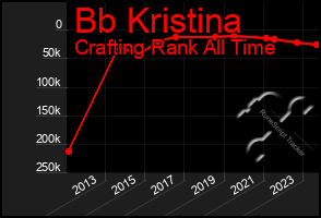Total Graph of Bb Kristina