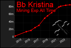 Total Graph of Bb Kristina