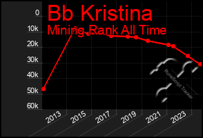 Total Graph of Bb Kristina