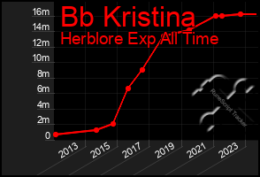 Total Graph of Bb Kristina