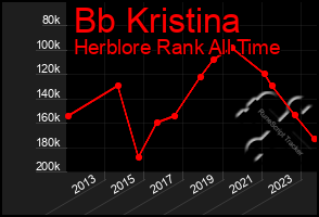 Total Graph of Bb Kristina