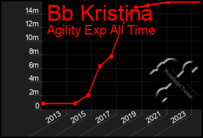 Total Graph of Bb Kristina